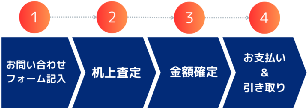 改造車買取の査定からお支払いまでの流れ